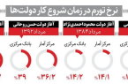 نرخ تورم در زمان تحویل دولت‎ها